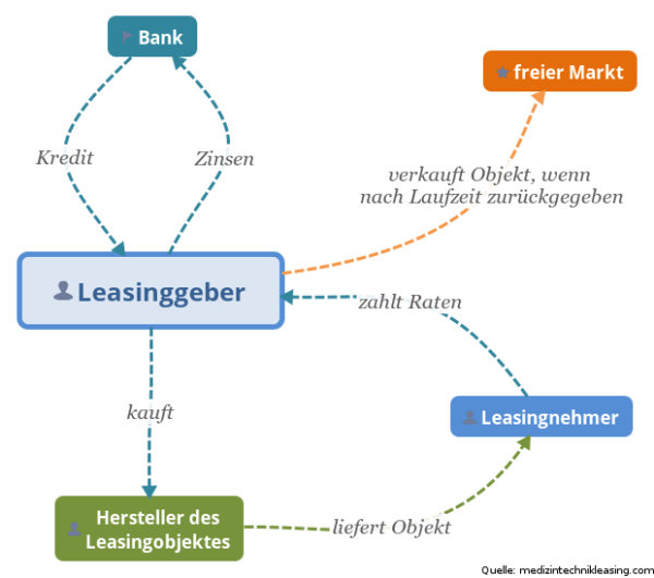 Definition: Leasing & welche Leasingarten es gibt | inkl. Schema